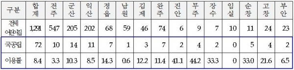 전북지역 어린이집 현황 (2019년 9월 말 기준)