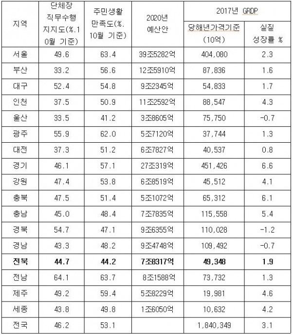전국 살림살이 관련 지표(자료출처=리얼미터, 통계청, 전국 광역지자체)