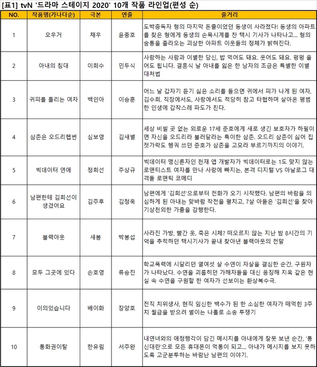 사진 = tvN '드라마 스테이지 2020'