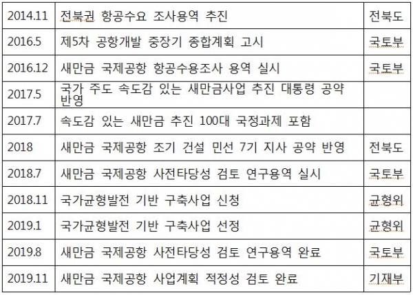 새만금 국제공항 건설 추진 경과