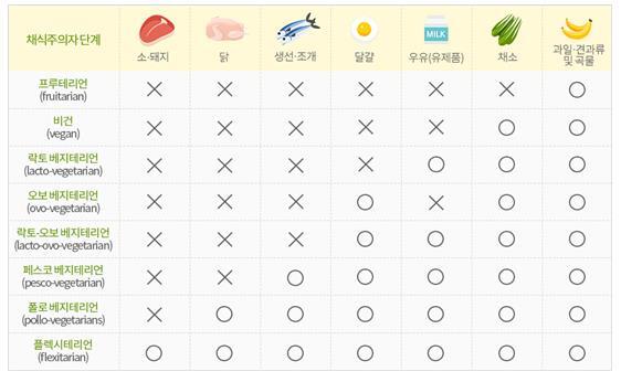 허용하는 음식에 따른 채식주의 분류표 / 출처 : 위키독