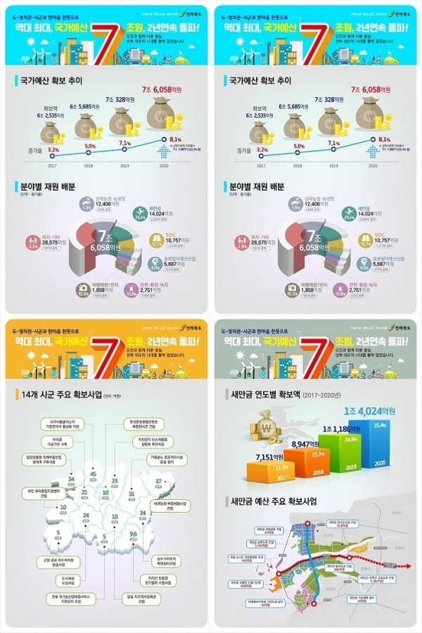 전라북도 연도별 국가예산 확보액 및 증감률. 전북도 제공