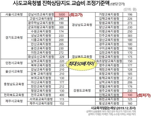 출처=교육단체 '사교육걱정없는세상'