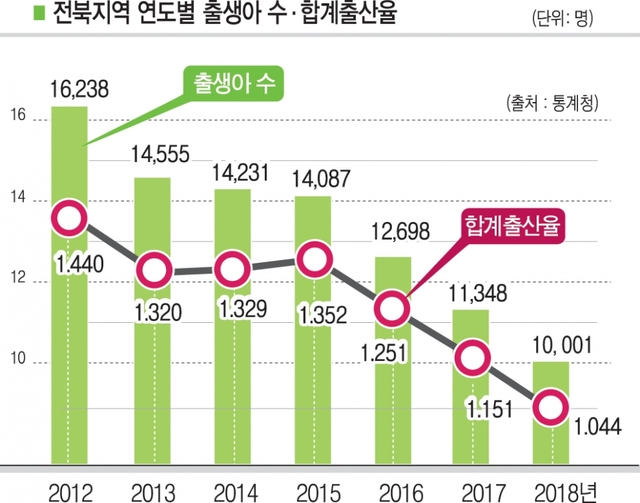 /전북지역 연도별 출생아 수·합계 출산율