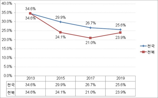 2013년도부터 만 13세 이상 인구 중 현금(후원금)이나 물품을 기부를 한 사람들의 비율