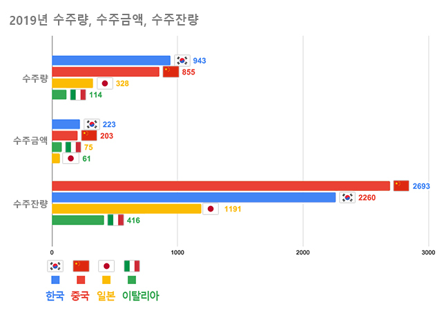 2019년 수주량(만CGT), 수주금액(억불), 수주잔량(만CGT)
