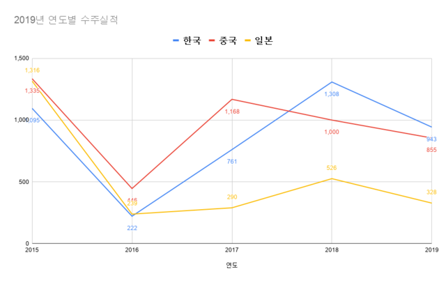 2019년 연도별 수주실적 (단위 만CGT, 억불)
