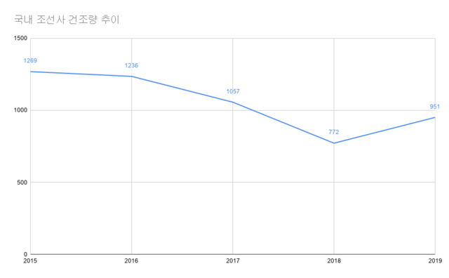 국내 조선사 건조량 추이(단위 만CGT)