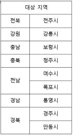 지역관광거점도시 2차 심사 도시 현황.