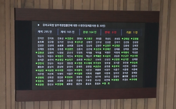 지난 13일 국회에서 열린 본회의에서 유아교육법 일부개정법률안에 대한 수정안이 가결되고 있다. /연합뉴스