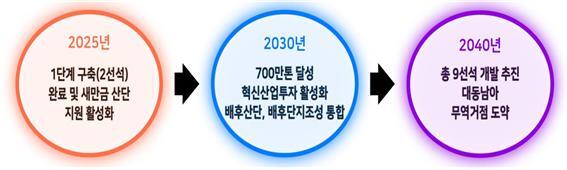 새만금 신항만 단계별 향후 비전.