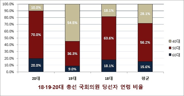 18·19·20대 총선 국회의원 당선자 연령 비율