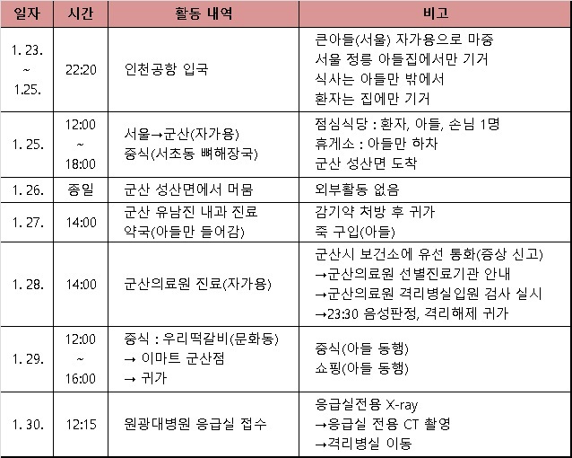 8번째 확진자 이동 경로