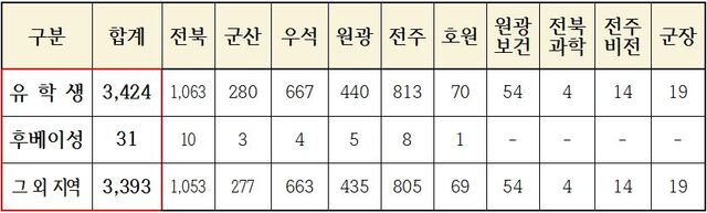 도내 대학에 재학 중인 중국인 유학생 현황