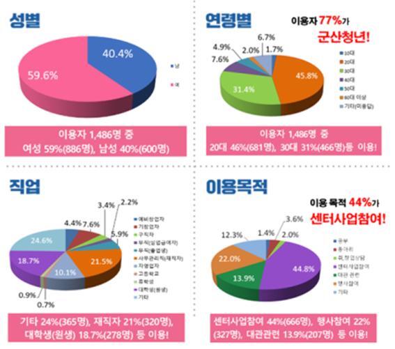 청년뜰 이용자 분석 현황.