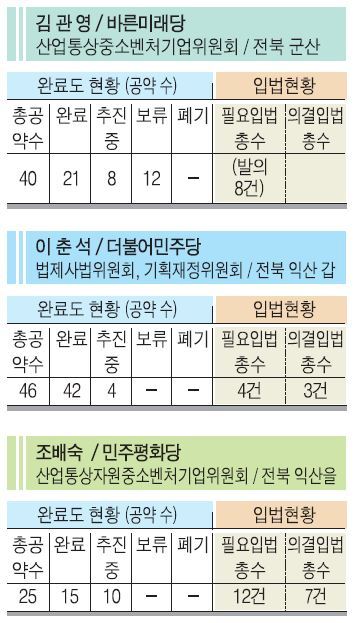 20대 국회의원 공약이행현황 자체평가표 및 의정활동 결과표(군산, 익산 갑·을)