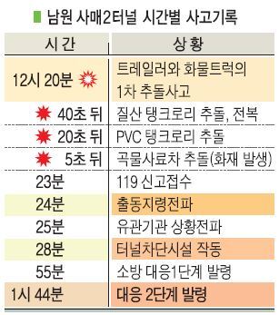 남원 사매2터널 시간별 사고기록