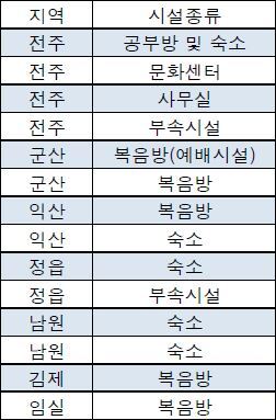 도내 추가 폐쇄된 14곳 신천지 관련시설