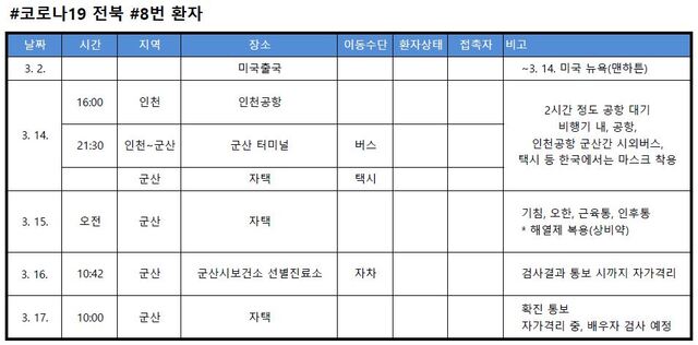 전북 코로나19 8번 확진자 동선