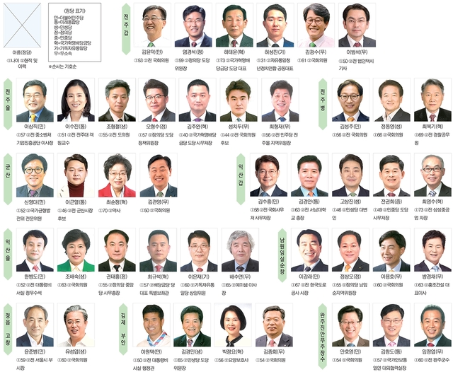 4·15 총선 전북 10개 지역구 후보자 프로필.