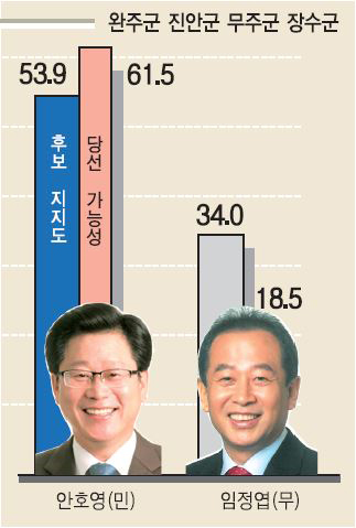 1·2위 후보 지지도 및 당선 가능성(N=500, 단위:%).
