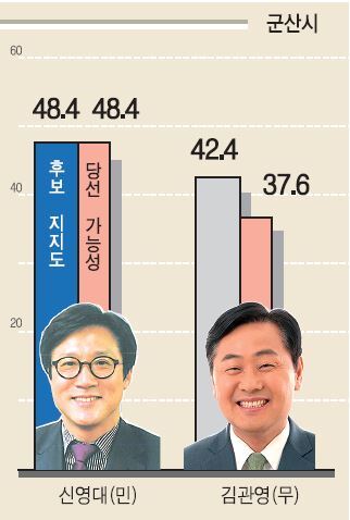 1·2위 후보 지지도 및 당선 가능성(N=500, 단위:%).