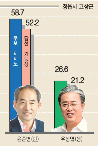 1·2위 후보 지지도 및 당선 가능성(N=500, 단위:%).