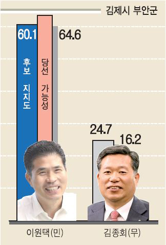 1·2위 후보 지지도 및 당선 가능성(N=500, 단위:%).