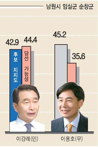 1·2위 후보 지지도 및 당선 가능성(N=500, 단위:%).