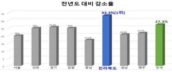 전년대비 초미세먼지 평균농도 감소율