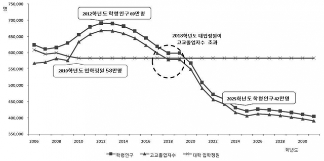 학령인구 추이 그래프.