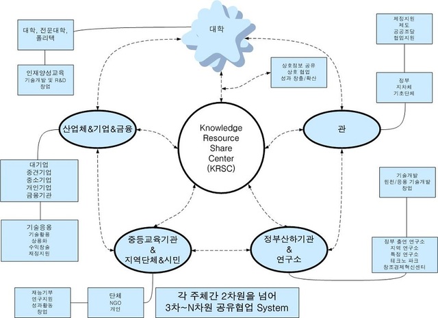 지역혁신을 위한 혁신체계도.