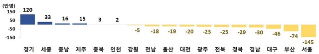 2017년 대비 2047년 시도별 인구 증감 그래프.