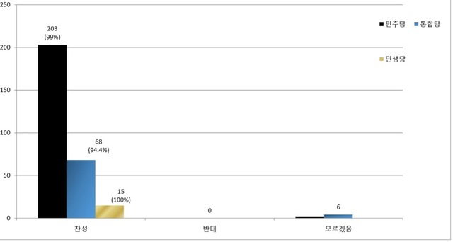 전국 253개 지역구에 출마한 후보자 477명 찬반 비율 그래프.