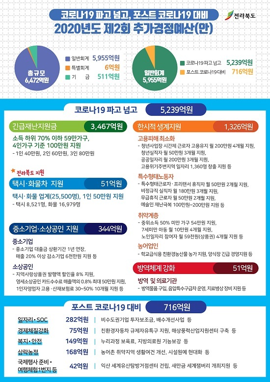 전북도 2020년 2회 추경 편성안 인포그래픽, 전북도 제공.
