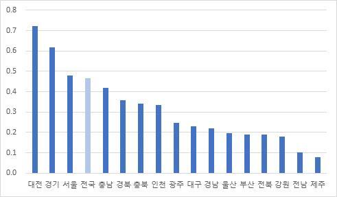 총합혁신지수 현황(산업연구원 보고서, 2018년 12월).