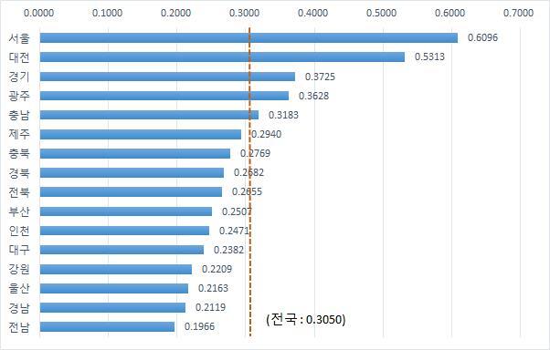 창조잠재력종합지수(산업연구원 보고서, 2018년 12월).