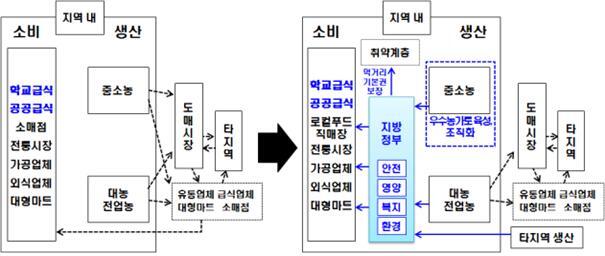 지역단위 푸드플랜 주요 개념.