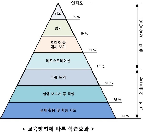 교육방법에 따른 학습효과.