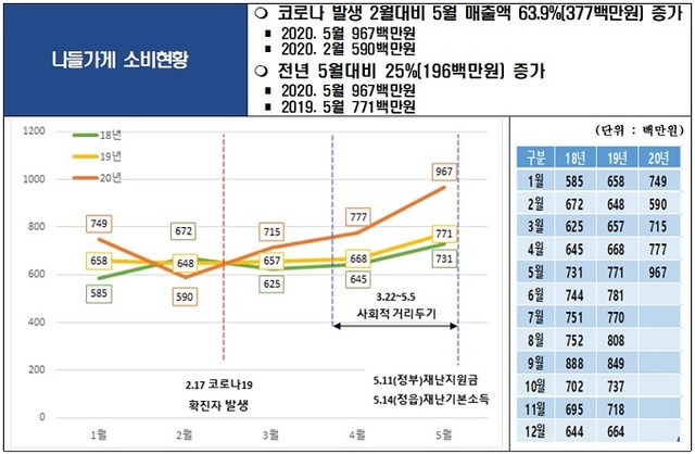 정읍시 재난기본소득 사용처 분석자료. 나들가게 소비 현황.