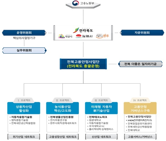 전북 고용안정사업단 거버넌스 조직도 .