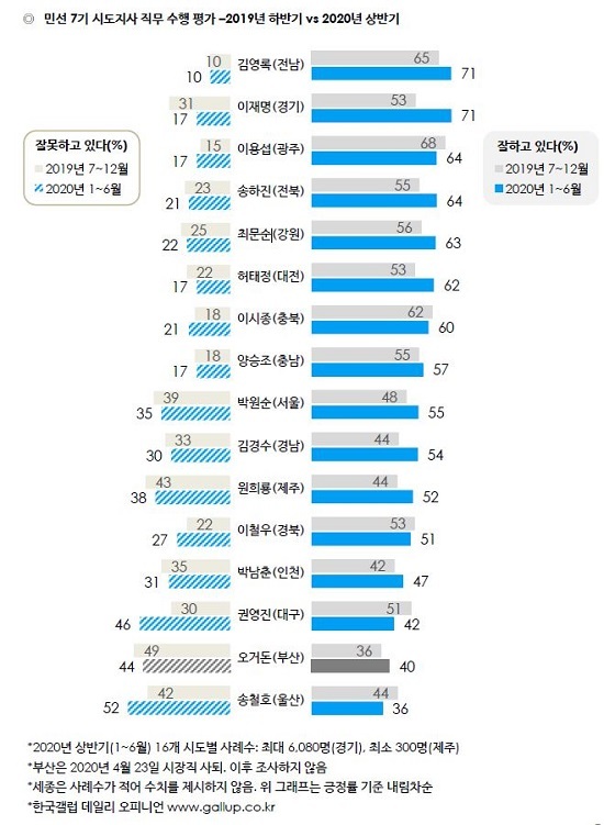 한국갤럽이 2020년 상반기 6개월간 광역자치단체장 직무수행 평가 조사 결과.