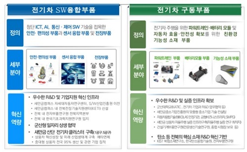 군산 강소연구개발특구 특화분야 개요.