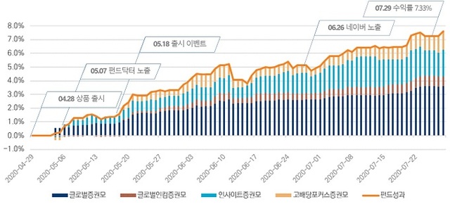 '미래에셋상생플러스펀드' 수익률 그래프.
