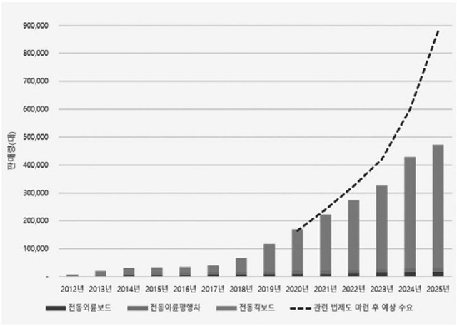 퍼스널모빌리티 예상 수요. 출처=서울시