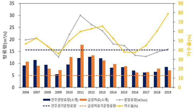 최근 14년간 용담댐 운영 현황.