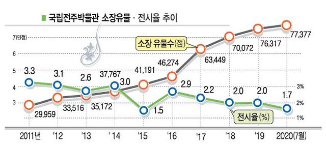 표) 국립전주박물관 소장유물·전시율 추이