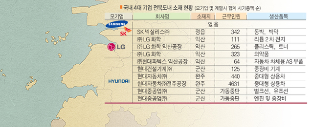 국내 4대 기업 전북도 내 소재 현황(모기업 및 계열사 합계 시가 총액 순)