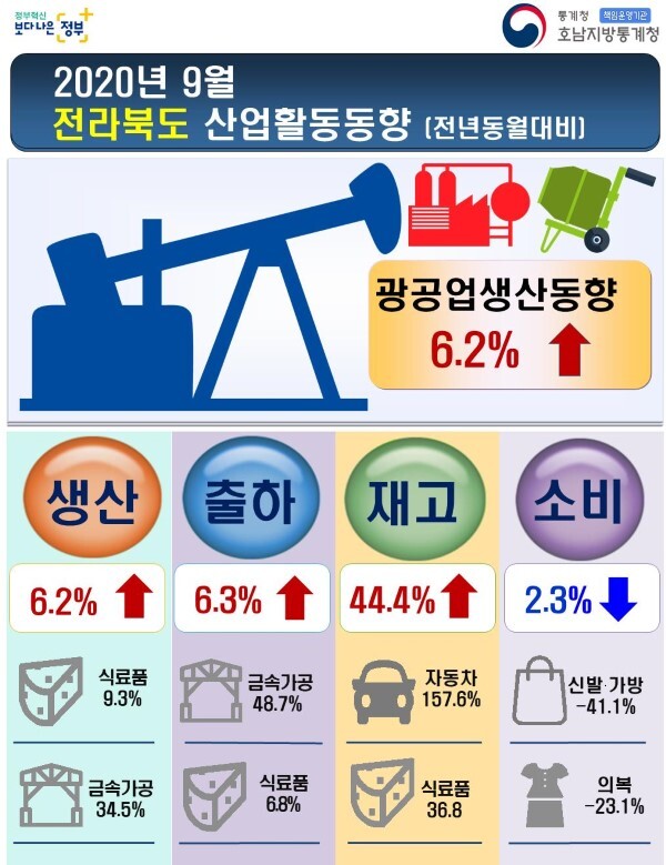 전북지역 산업활동동향