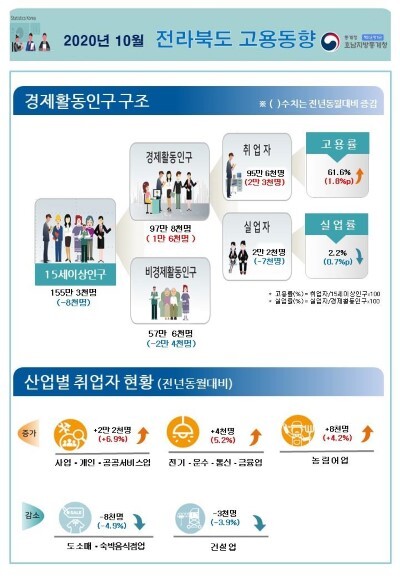 전북 올해 10월 고용현황